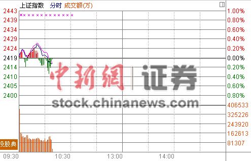 10时报盘:沪指翻绿5日线处多空拉锯战正酣
