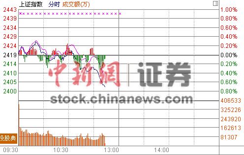 11ʱ����:֤ȯ�����ꡱ���̻�ָ���п���2400��