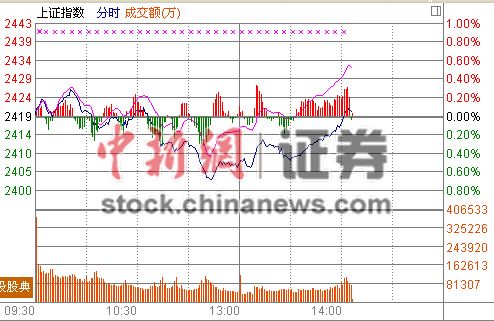 14ʱ����:֤ȯ���ػꡱ��ָ������¹�����