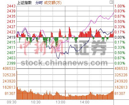 沪指收涨0.27%交运板块再度崛起
