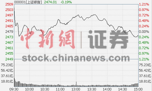 ����ͨ�������ع�ָ˫˫�ߵͻ�ָ�յ�0.19%