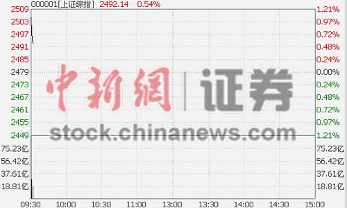 沪港通开闸沪指高开1.13%金融股发力上攻