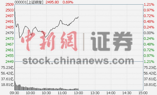 ��ָ��������0.69%����ͨ��Ĺɱ��ֻ�Ծ