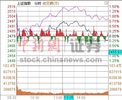 ������ͨ����բ���ջ�ָ��0.19%���ڹ�����