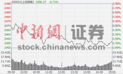 ��ָ�߿������յ�0.71%�۹ɵ�λ��