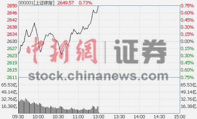 沪指低开上行半日涨0.73%银行板块领涨两市