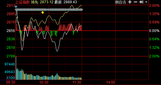 午盘:沪指宽幅震荡涨0.39%环保板块大涨