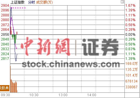金融板块凶猛砸盘两市冲高跳水沪指超1.5%