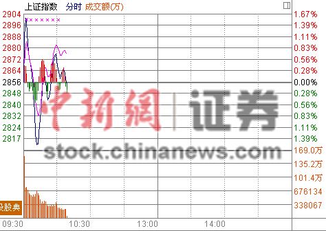 沪指“上蹿下跳”证券等金融股熄火题材股受宠
