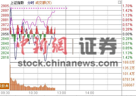 创业板指大涨逾3.6%沪指跌势放缓券商股领跌