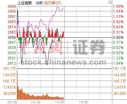 沪指止泻半日涨0.39%风格转换创业板指暴涨4%