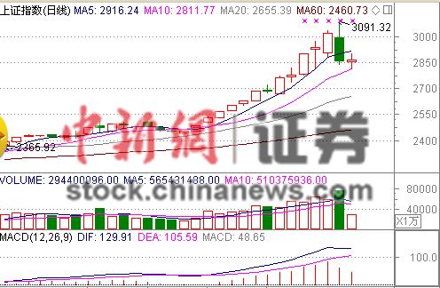 CPI创5年新低沪指止泻李大霄:3091点或是年内高点