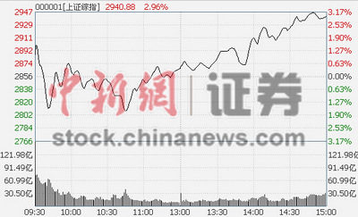 A股现“报复性”反弹沪指涨近3%深成指暴涨逾4%