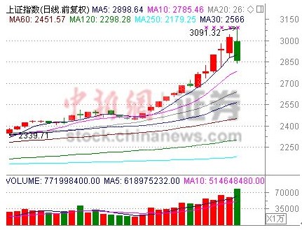 9日A股暴跌重回2时代专家称放量调整不会太久