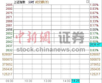 两市开盘涨跌不一沪指跌0.01%航空板块领跌