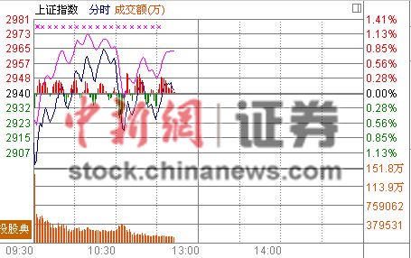 金融股调整市场归于平淡四大股指一度齐翻绿