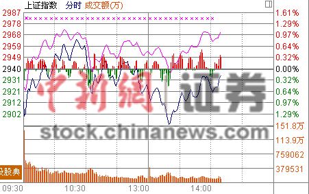 午后沪指一度跌破2900点券商股占据跌幅榜前列