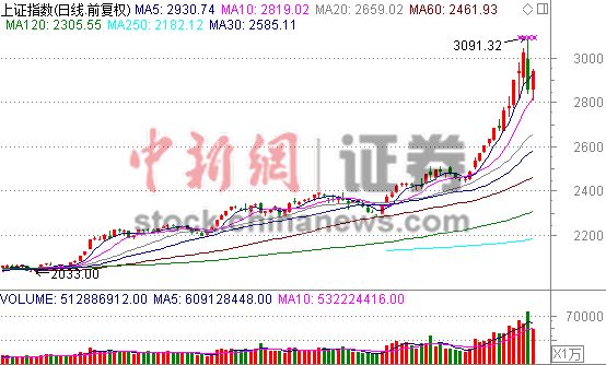 沪指反弹涨2.93%夺回2900点股市将现板块轮涨