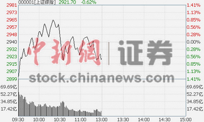 沪指低开震荡半日跌0.62%保险板块领跌