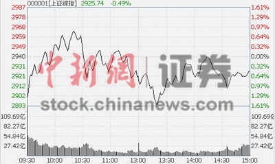 沪指震荡收跌0.49%两市成交缩水不及8千亿