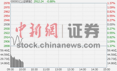 10ʱ���̣���ָ�𵴵�0.89%���а��һ·��̽