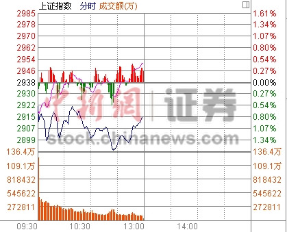 ��ָ�𵴰��յ�0.78%����Ͱ�͡�����������