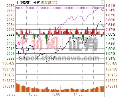 ȯ�̹���Ϯ����ָ����0.52%���й�����ƣ��