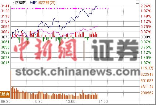 ���ָ�ǳ�2%֤ȯ�����հ����ǳ�7%