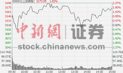 ��ָ������1.82%44�������µ����ڹɾӶ�