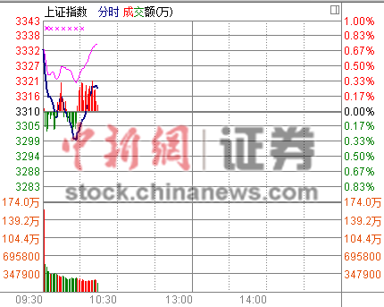 ��ָһ�ȷ��̵���3300��������������ǽ�7%