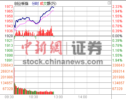 ��ҵ��ָ���ǳ�2%�ٴ���ʷ�¸߼�¼