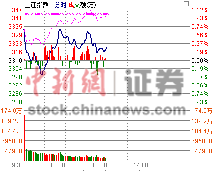 ��ָ������0.29%����������Ļ��������ǰ����