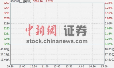 ��ָ���̸߿�0.11%ST��鿪���������