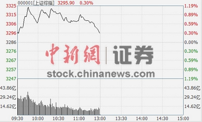 ��ָ��������0.3%���3300���հ����������