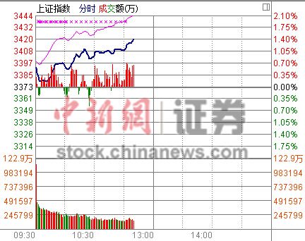 ��ָ�ǳ�1.2%�ո�3400�㴴5����¸�