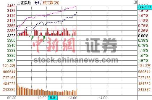���������뷢��ָ������1.82%��5����¸�