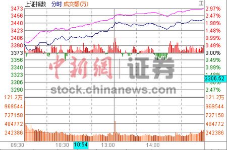 �����ʽ������ָ��2.26%��ָ2009��ߵ�
