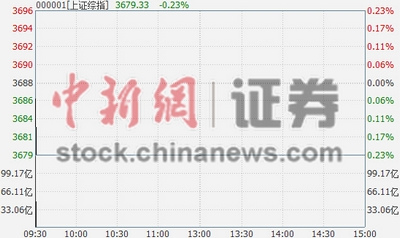 ��ָ�߿�0.13%�ƽ�3700�㲩�ʸ�������