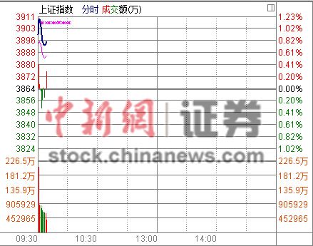 �������ش����û�ָ�߿�0.92%վ��3900��