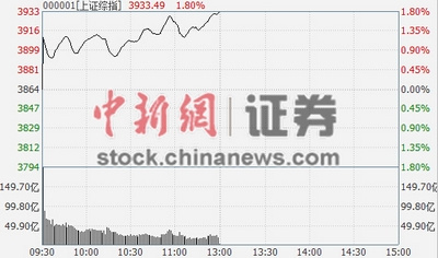 ��ָ������1.8%��ָ4000���Ĵ��ָ�봴�¸�