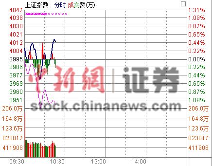 �����ս4000��:��ҵ��ָ���3%֤ȯ��鱩��7%