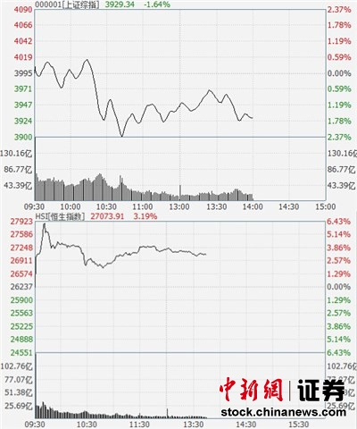 两市午后成交额轻松破万亿港股通额度连续两天用尽