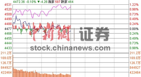 沪指半日跌0.1%科技股逆市大涨7%抗衡权重股砸盘