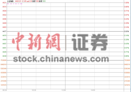 ��ָ�߿�0.14%���չ�ȫ������ز��ɻ�Ծ