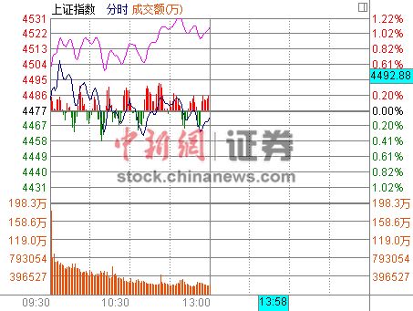 沪指半日跌0.1%互联网板块逆市大涨7%