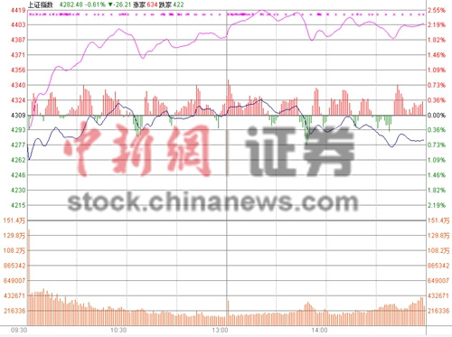 Ȩ�ع����̻�ָ�յ�0.58%��300ֻ����������ͣ