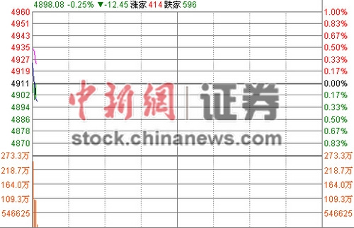 ��ָ�߿�0.28%��Ĺɻ�Ծ��ҵ���ٴ��¸�