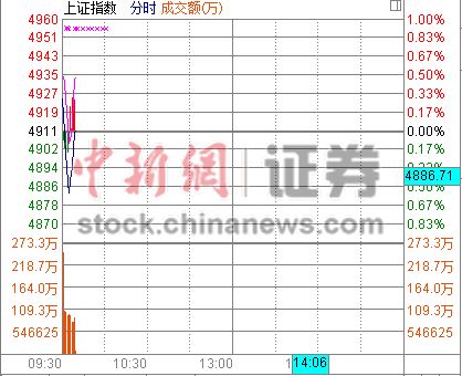 ��ָ���̼��ٷ��̵���4900��ؿ�