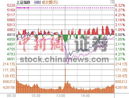 ��ָ����300���������0.76%��ҵ���սᡰ��������