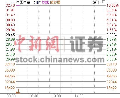 中国中车今日复牌开盘“一字”涨停